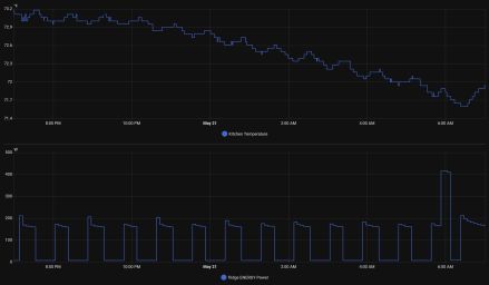 Graph of kitchen temperature and refrigerator energy usage.