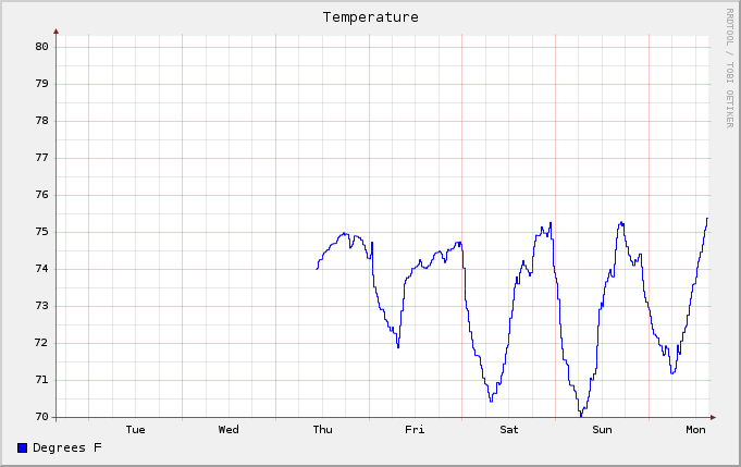 Graph of temperature over (most of) the past week
