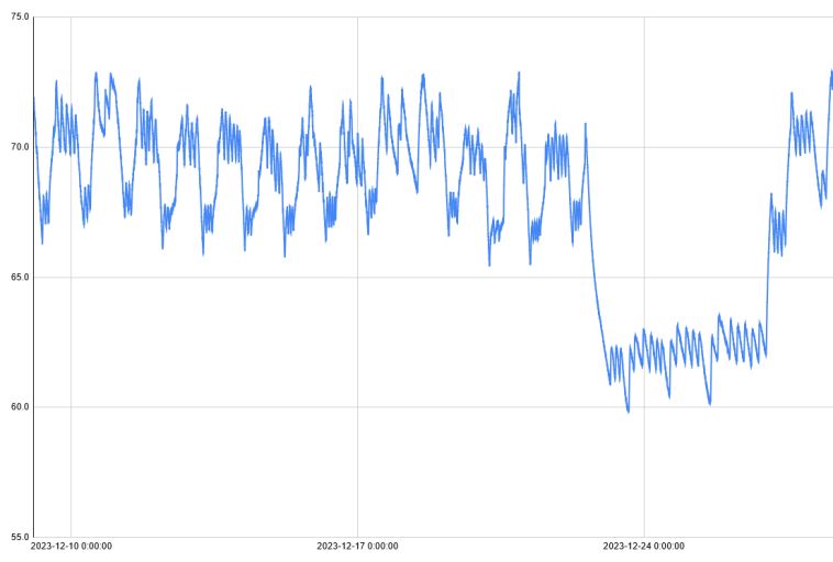 Temperature history data for just over three weeks, from the same room as the thermostat.