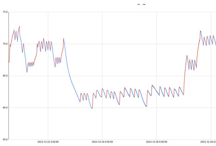 A separately zoomed temperature graph to show some typical daytime, nighttime, and holiday thermostat behavior.