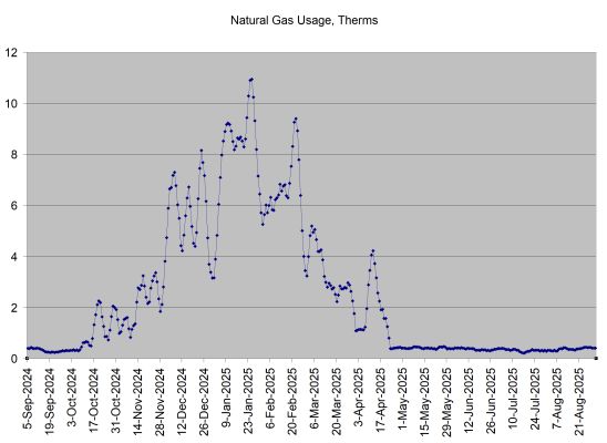 My natural gas usage over the 2024-to-2025 heating season.