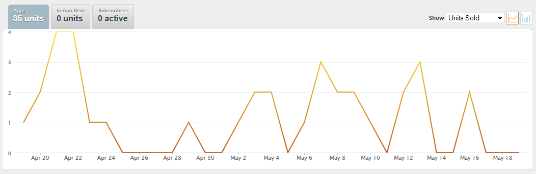 Daily installs of my app from Amazon