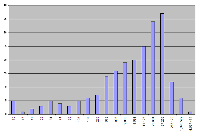 Histogram of AMO extensions by active users