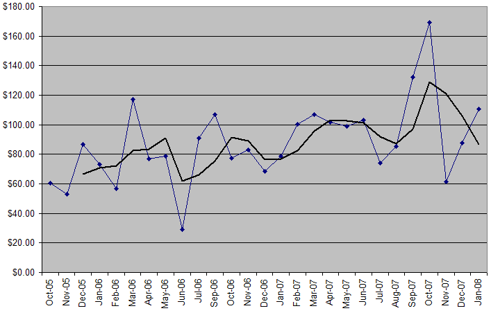 cost of groceries per month for 1