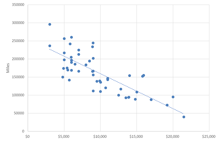 A plot of price vs. mileage for used Honda Element vehicles