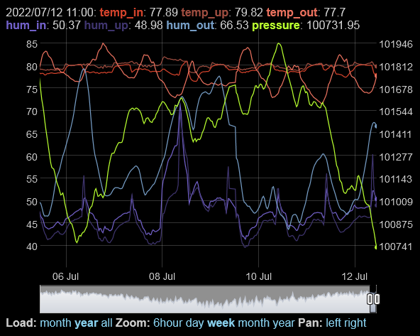 Graph of environmental data