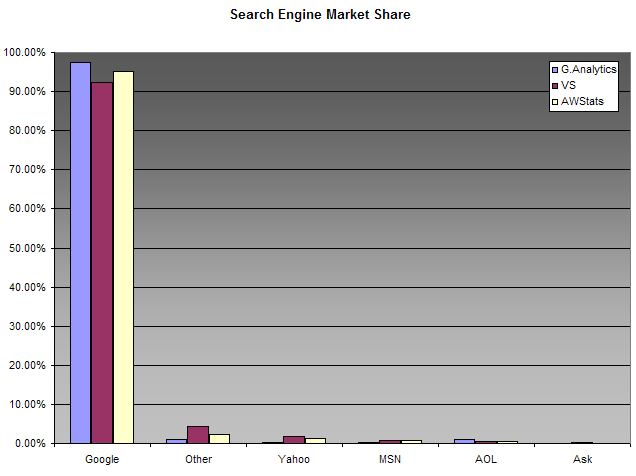Bar graph of search market share