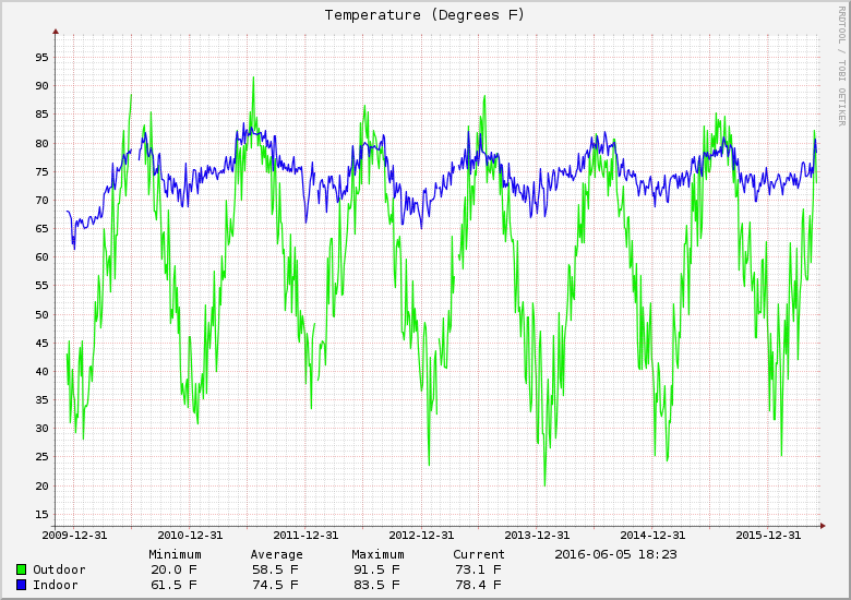 My logged temperatures since 2009.